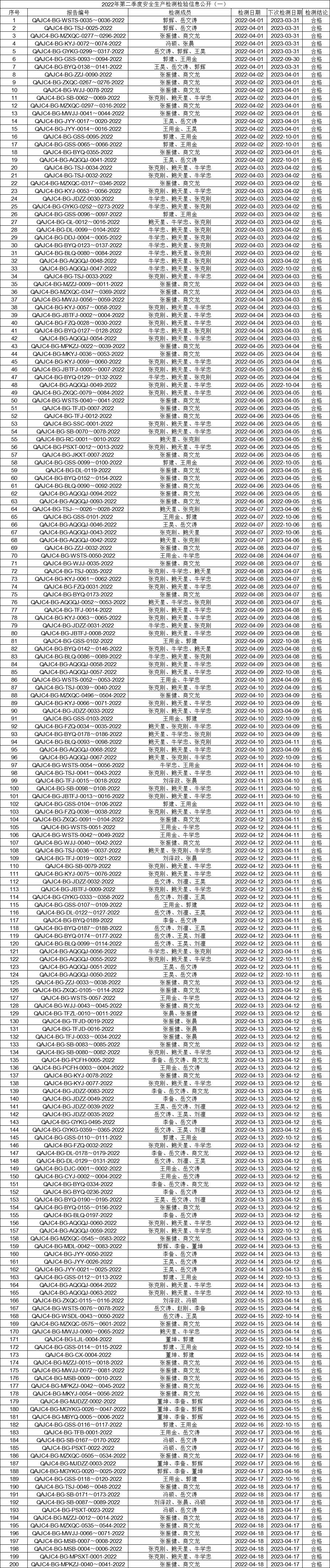 2022年第二季度安全生产检测检验信息公开（一）.gif