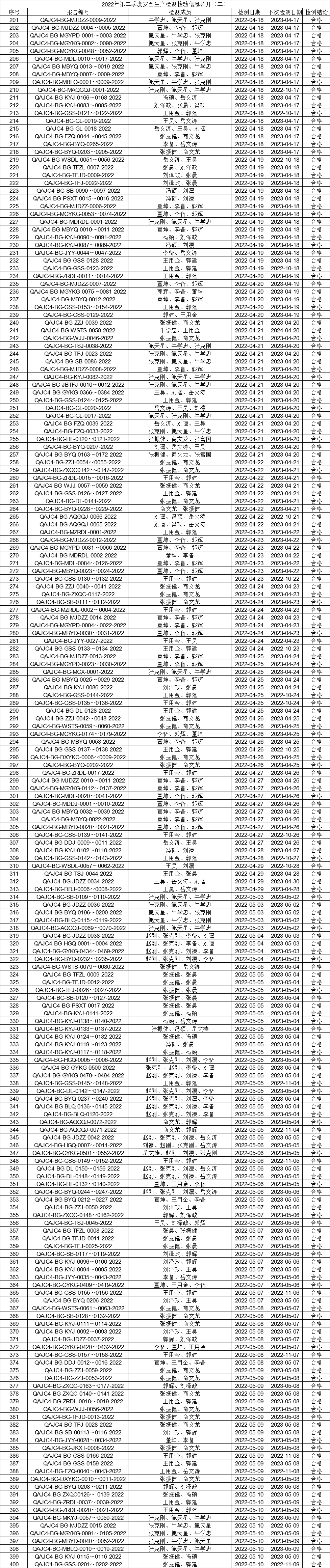 2022年第二季度安全生产检测检验信息公开（二）.gif