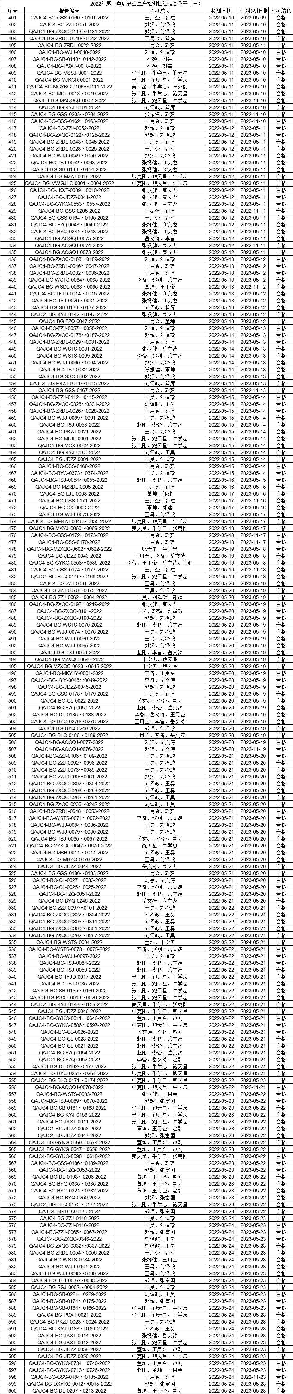 2022年第二季度安全生产检测检验信息公开（三）.gif