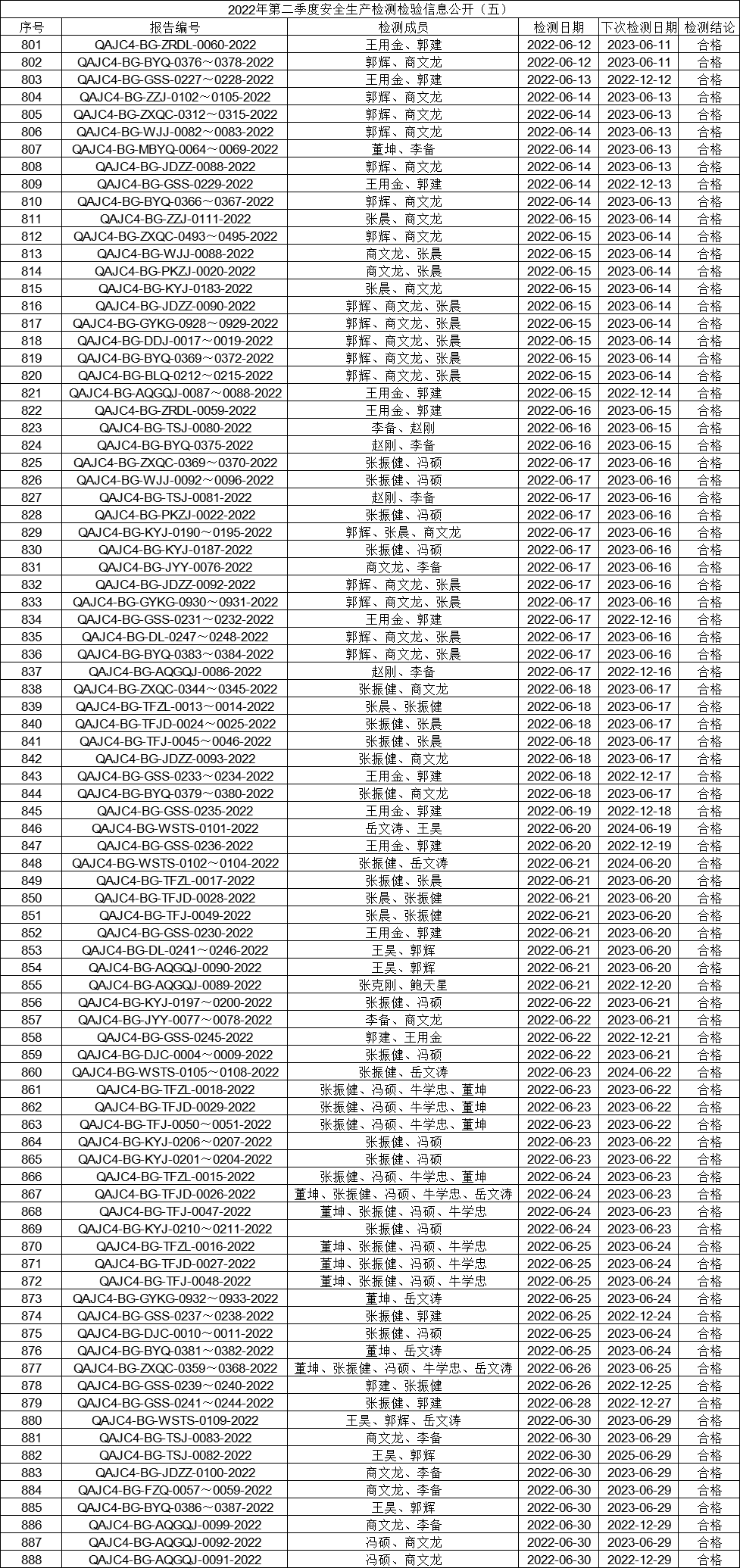 2022年第二季度安全生产检测检验信息公开（五）.gif