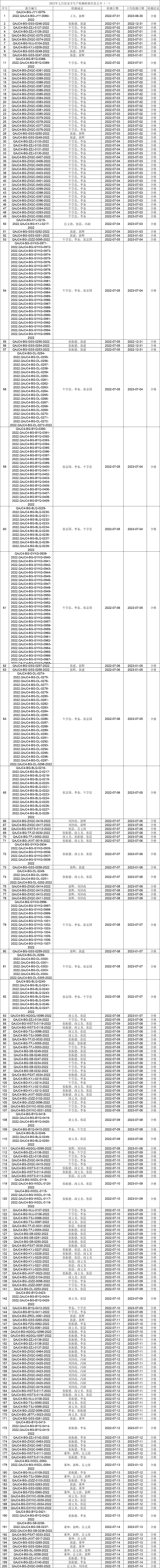 2022年七月份安全生产检测检验信息公开（一）.gif