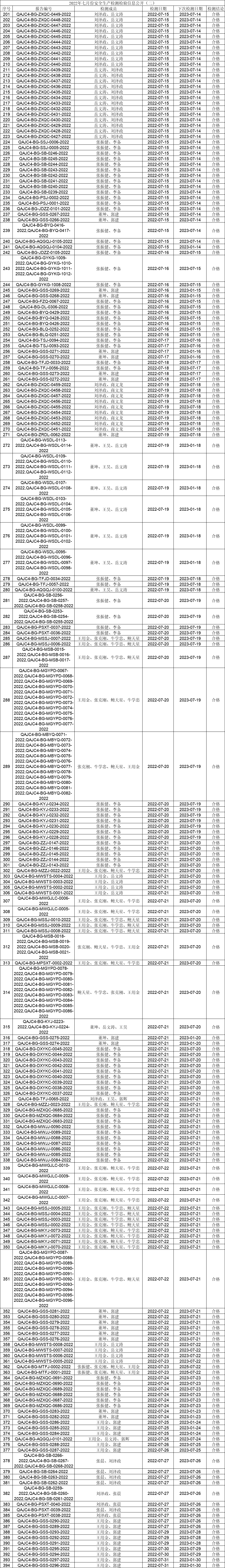 2022年七月份安全生产检测检验信息公开（二）.gif