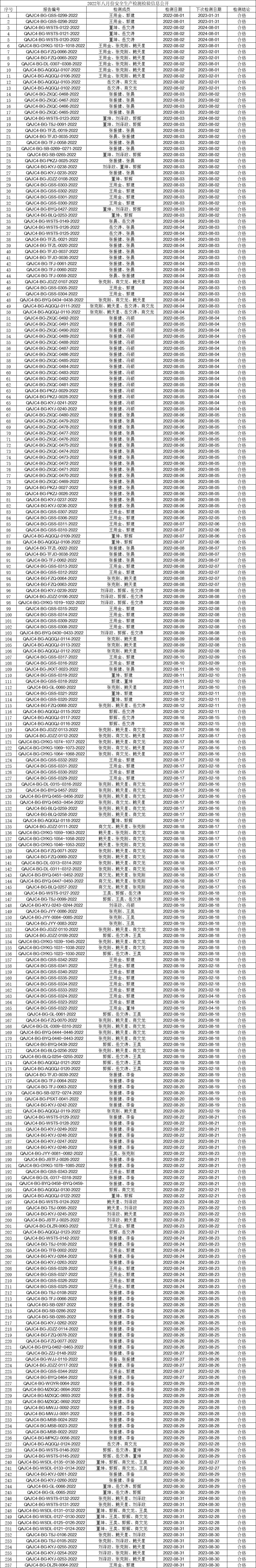 2022年八月份安全生产检测检验信息公开.gif