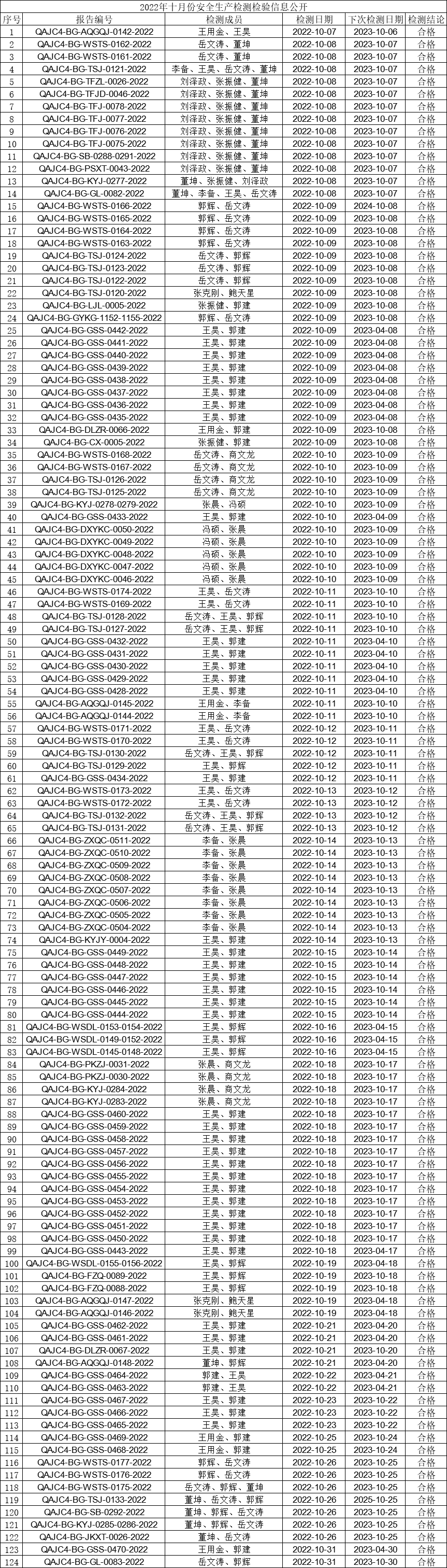 2022年十月份安全生产检测检验信息公开.gif